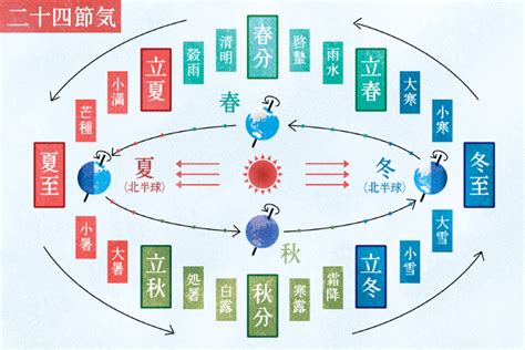 冬至:jnswd5zodx4= 夏至|夏至とは何か？ 知っておきたい天文現象 